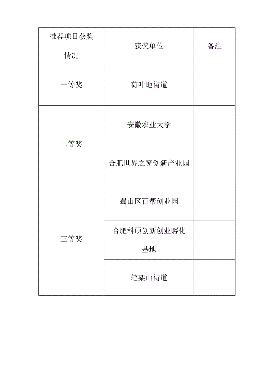 蜀山区第二届创赢蜀山创新创业大赛获奖奖项一览表.docx_第2页