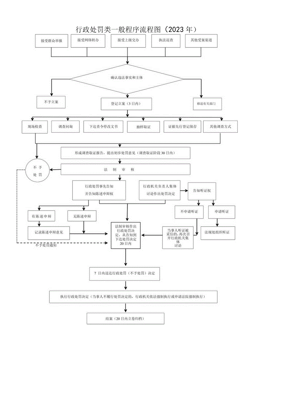 行政处罚类一般程序流程图2023年.docx_第1页