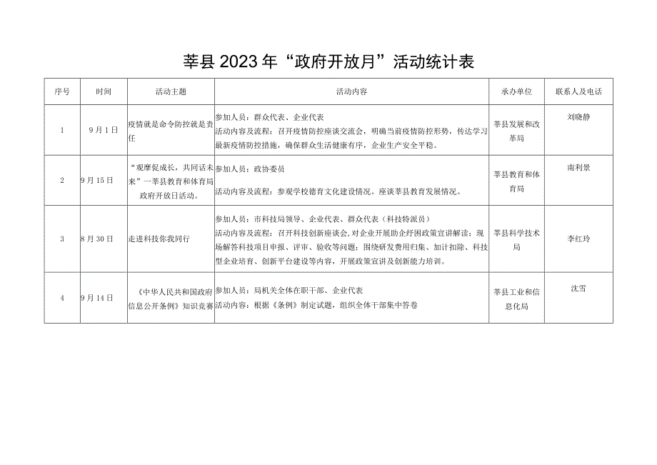 莘县2023年政府开放月活动统计表.docx_第1页