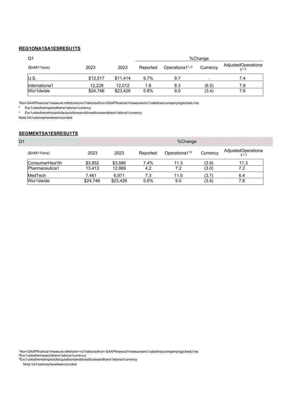 行业报告强生2023年第一季度报告1684136115_市场营销策划_重点报告20230503.docx_第2页