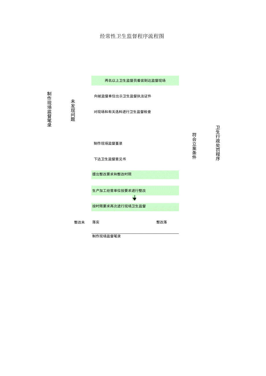 经常性卫生监督程序流程图.docx_第1页