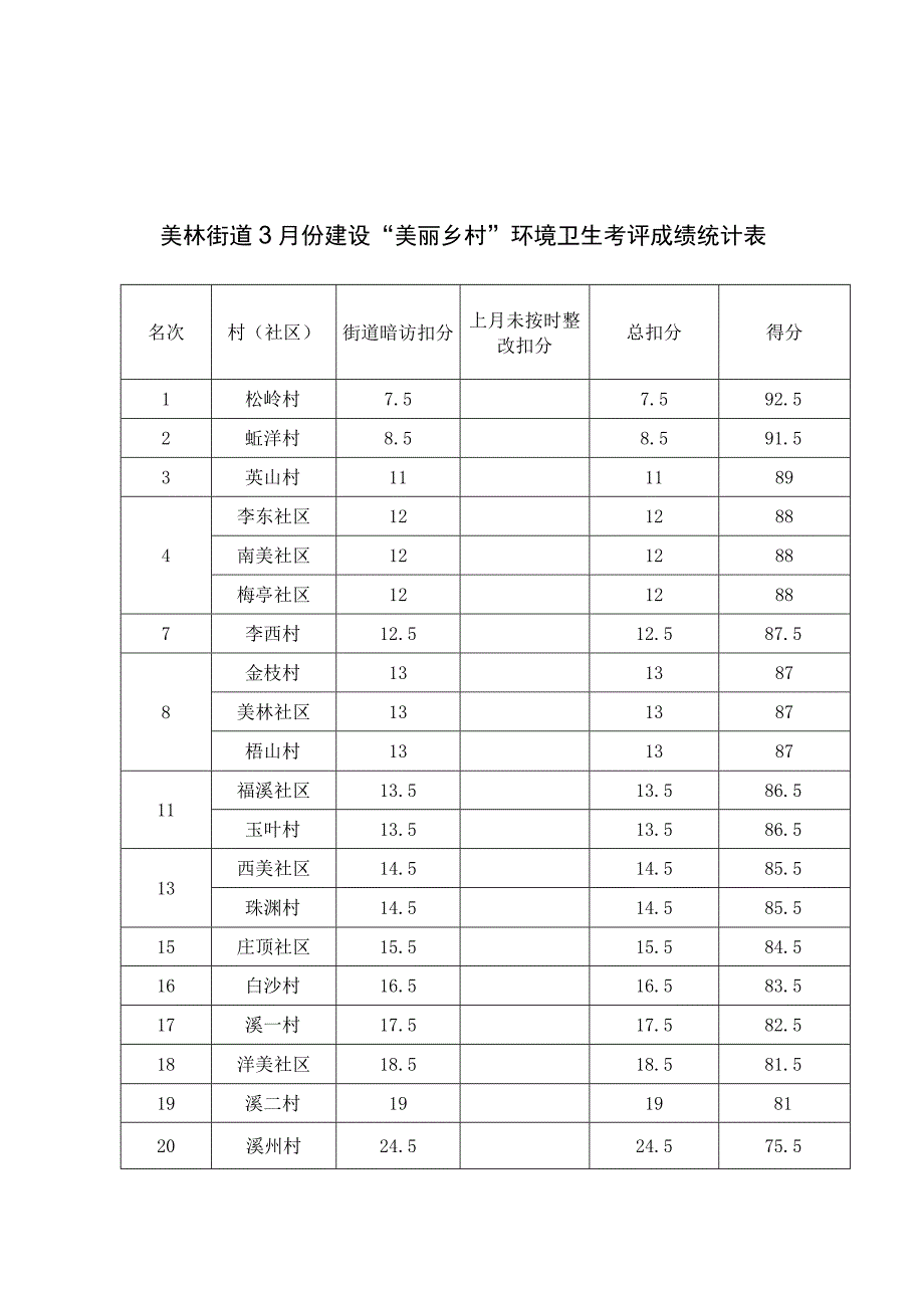 美林街道3月份建设美丽乡村环境卫生考评成绩统计表.docx_第1页