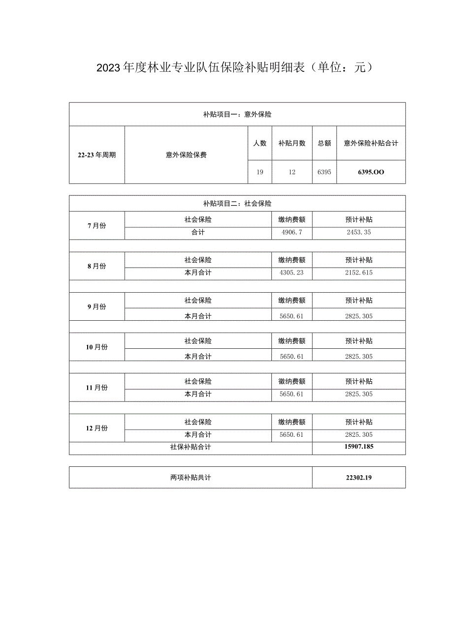 补贴项目一意外保险2023年度林业专业队伍保险补贴明细表单位元.docx_第1页