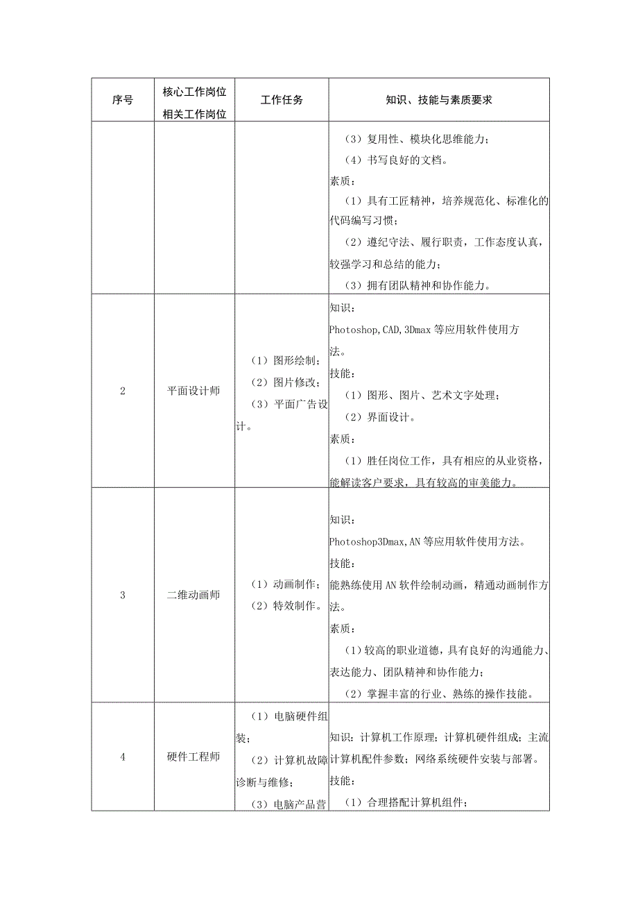 计算机应用技术专业人才培养方案.docx_第3页