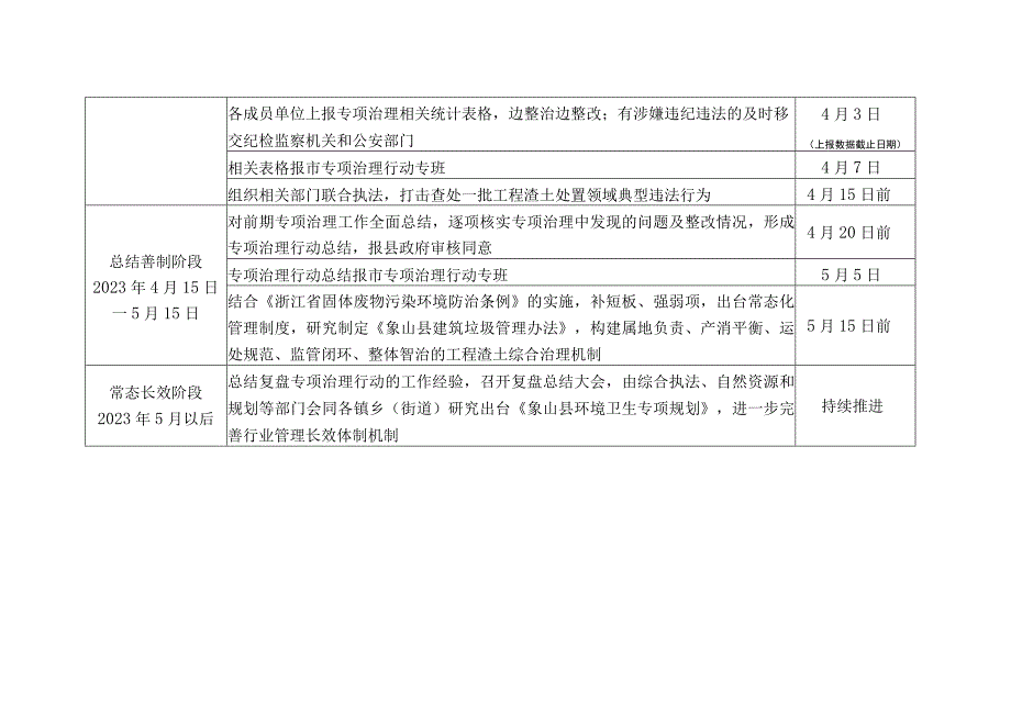 象山县工程渣土领域专项治理行动时间节点细化表.docx_第2页