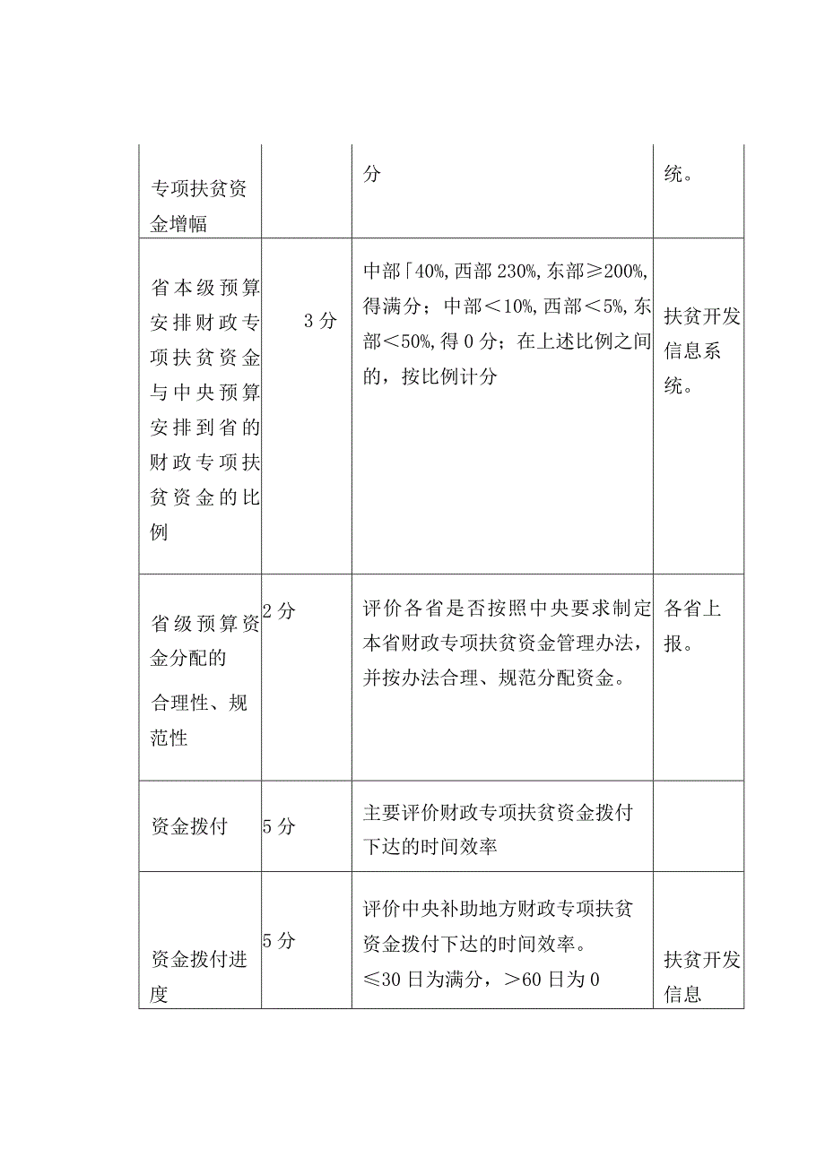 财政专项扶贫资金绩效评价指标的设置.docx_第2页