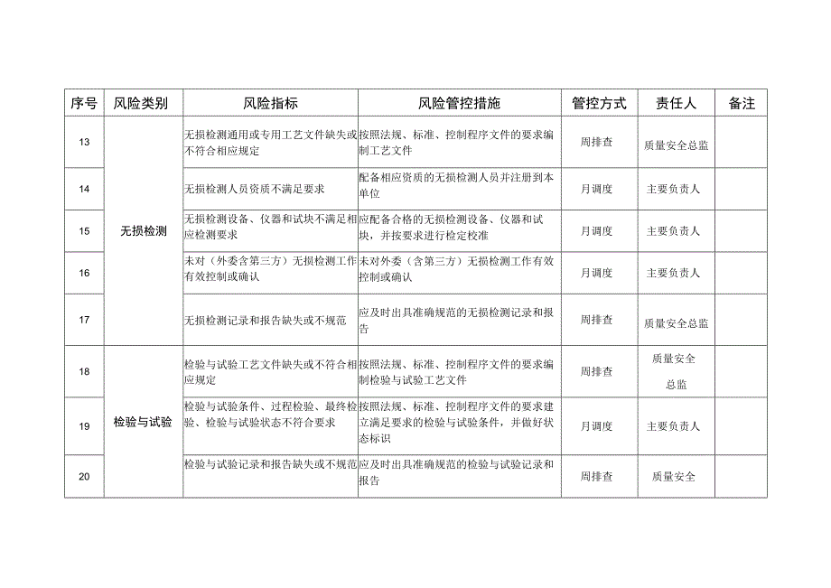 起重机械质量安全风险管控清单表格.docx_第3页