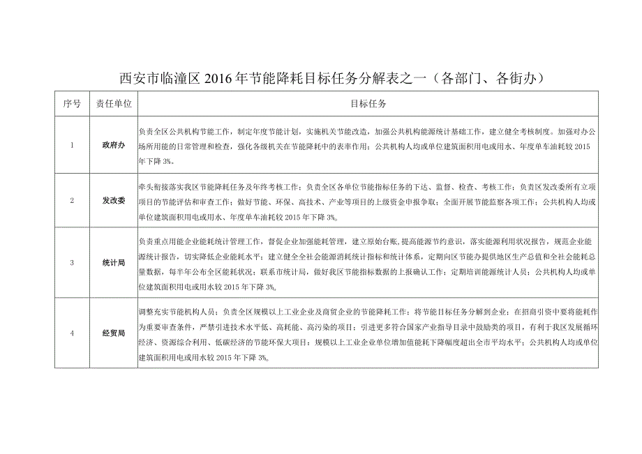 西安市临潼区2016年节能降耗目标任务分解表之一各部门各街办.docx_第1页