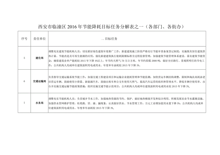 西安市临潼区2016年节能降耗目标任务分解表之一各部门各街办.docx_第2页