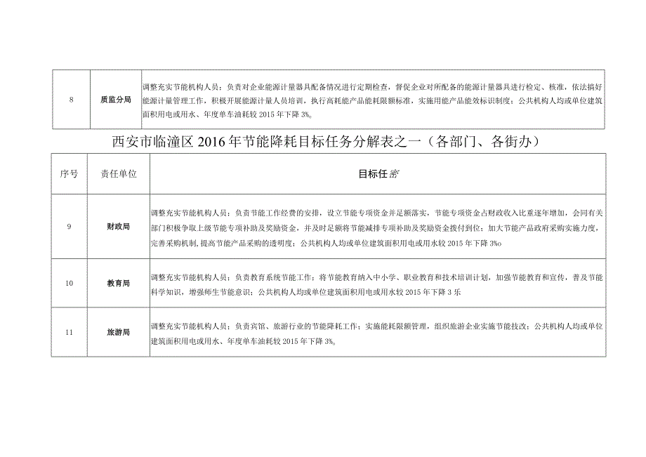 西安市临潼区2016年节能降耗目标任务分解表之一各部门各街办.docx_第3页