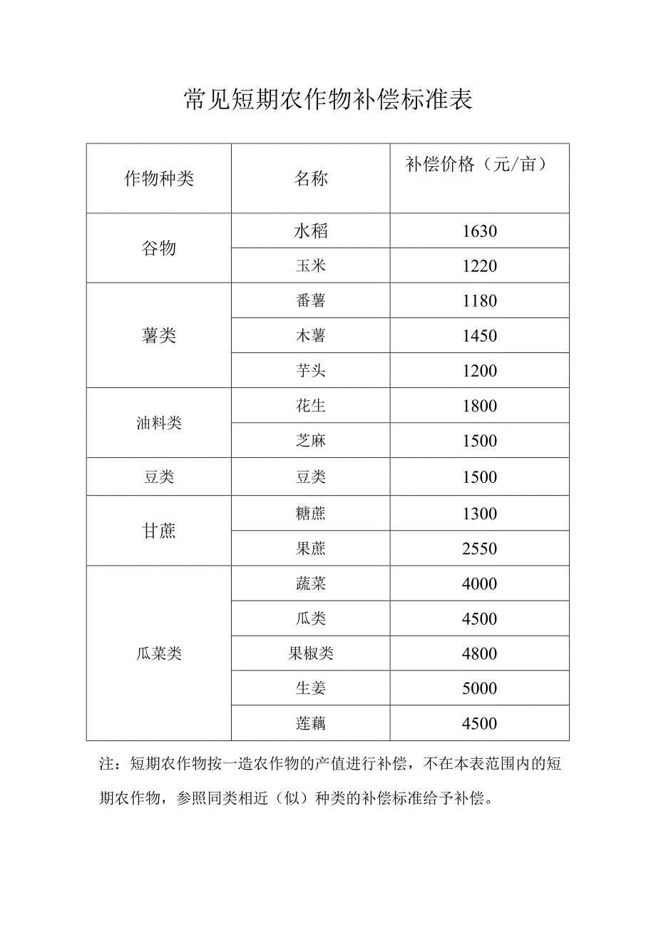 补偿价格元亩常见短期农作物补偿标准表.docx_第1页