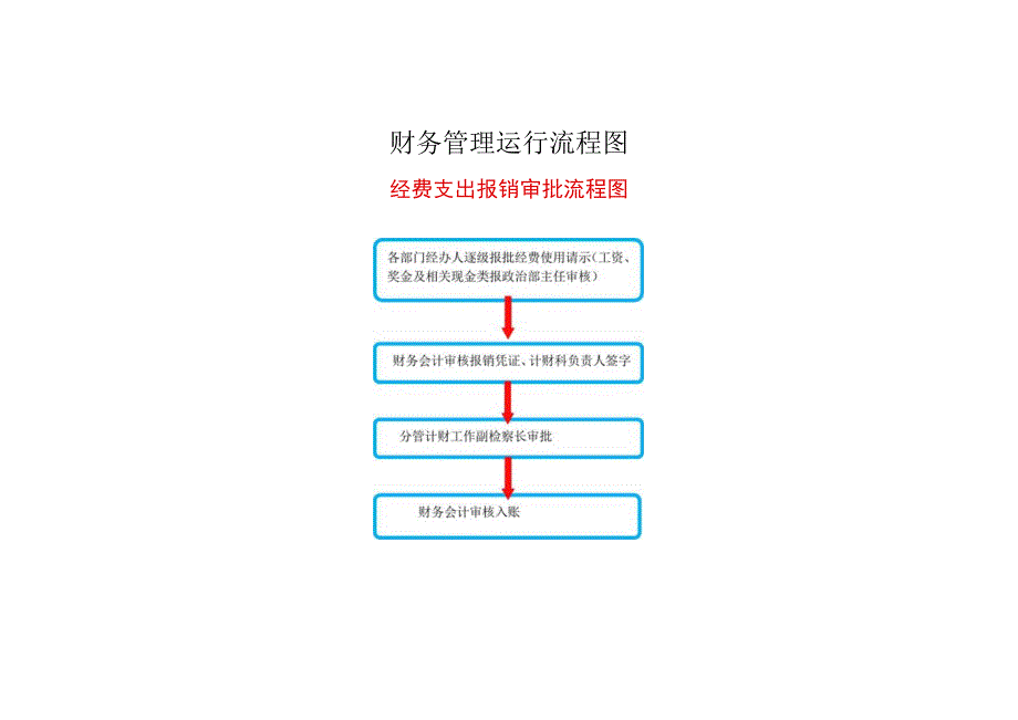 通江县人民检察院检务保障部工作流程图.docx_第2页