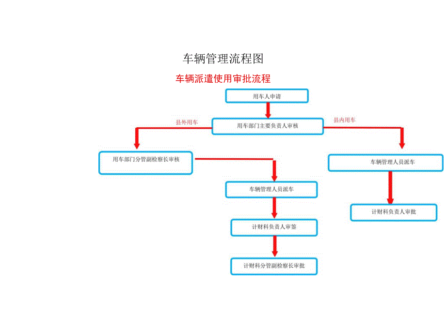 通江县人民检察院检务保障部工作流程图.docx_第3页