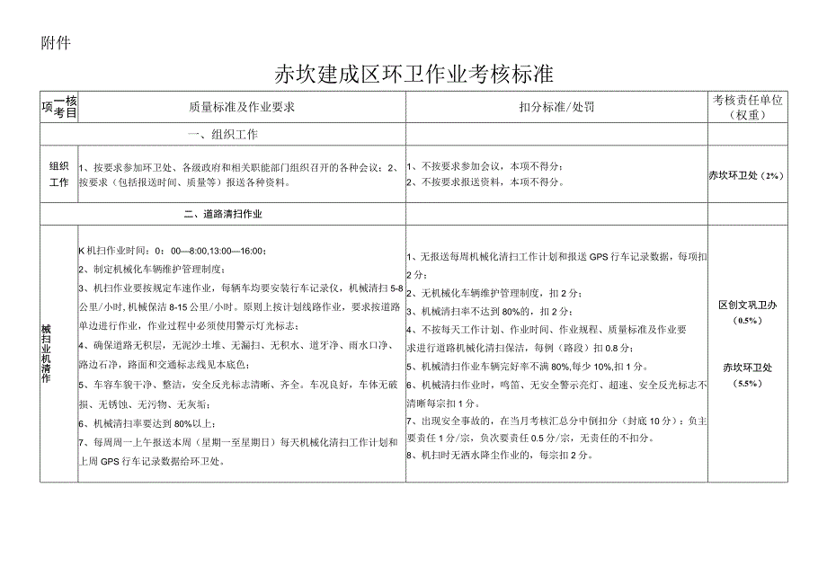 赤坎建成区环卫作业监督考核工作方案.docx_第3页