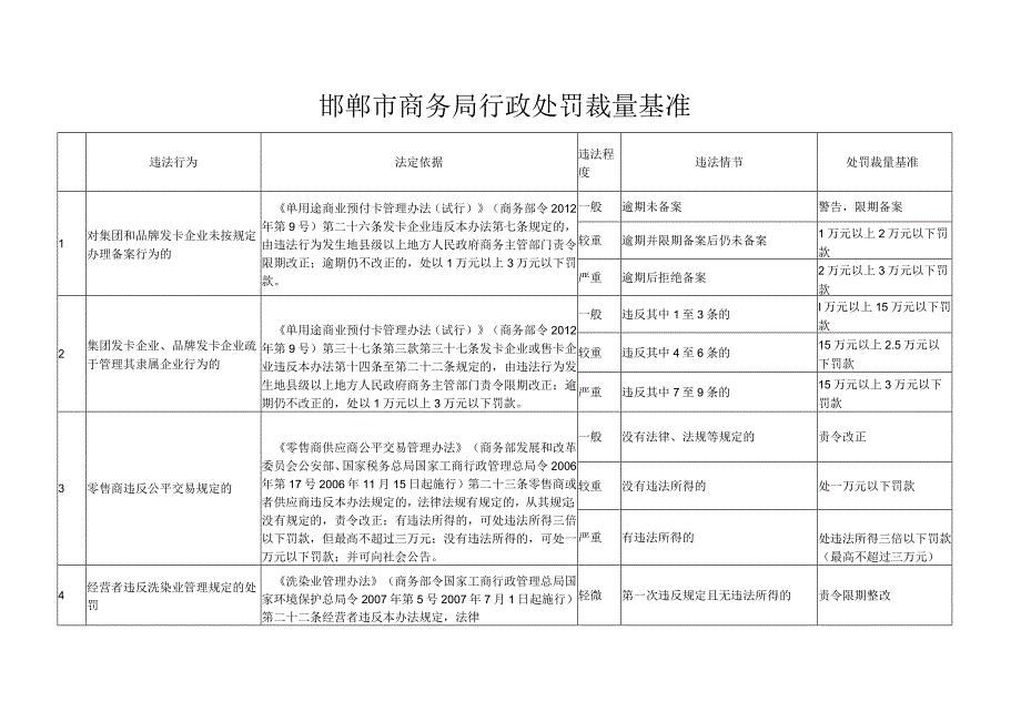 邯郸市商务局行政处罚裁量基准.docx_第1页