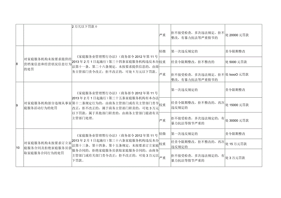 邯郸市商务局行政处罚裁量基准.docx_第3页