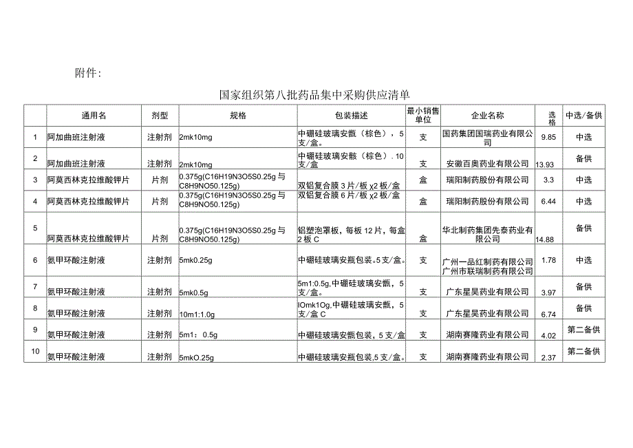 2023国家组织第八批药品集中采购供应清单.docx_第1页