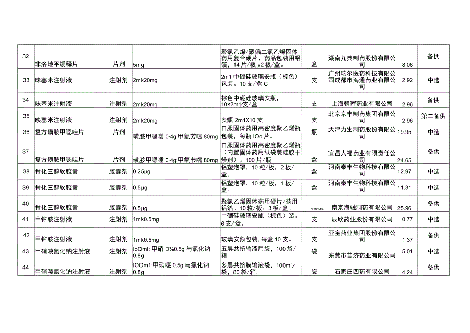 2023国家组织第八批药品集中采购供应清单.docx_第2页