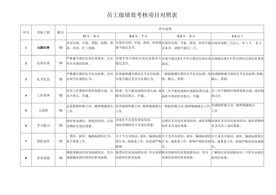 2023年员工级绩效考核项目对照表.docx_第1页