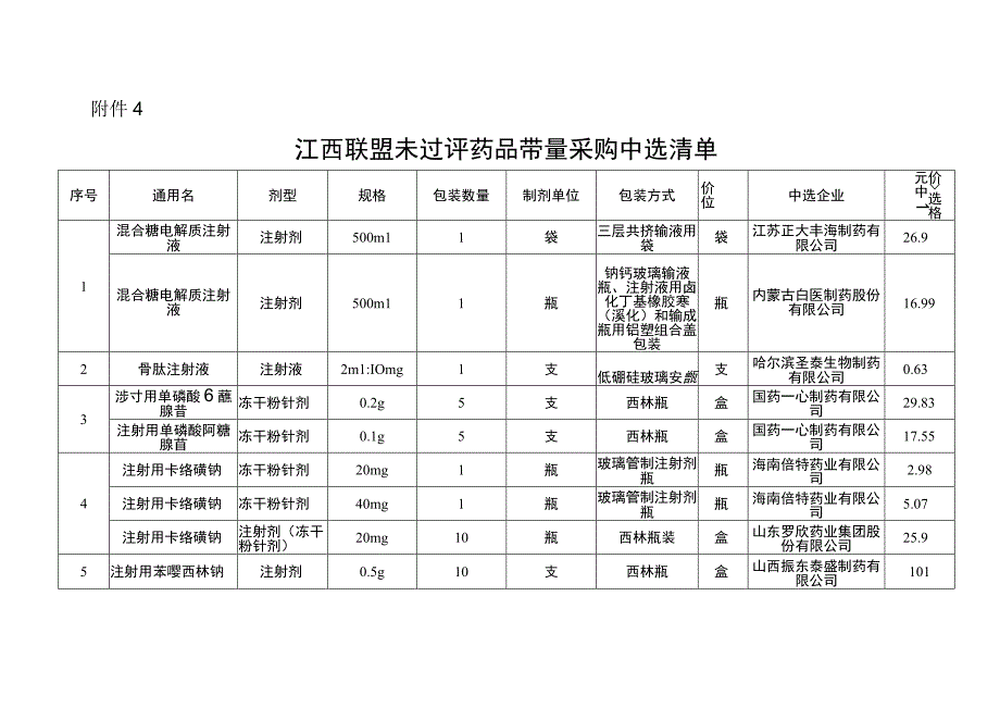 江西联盟未过评药品带量采购中选清单.docx_第1页