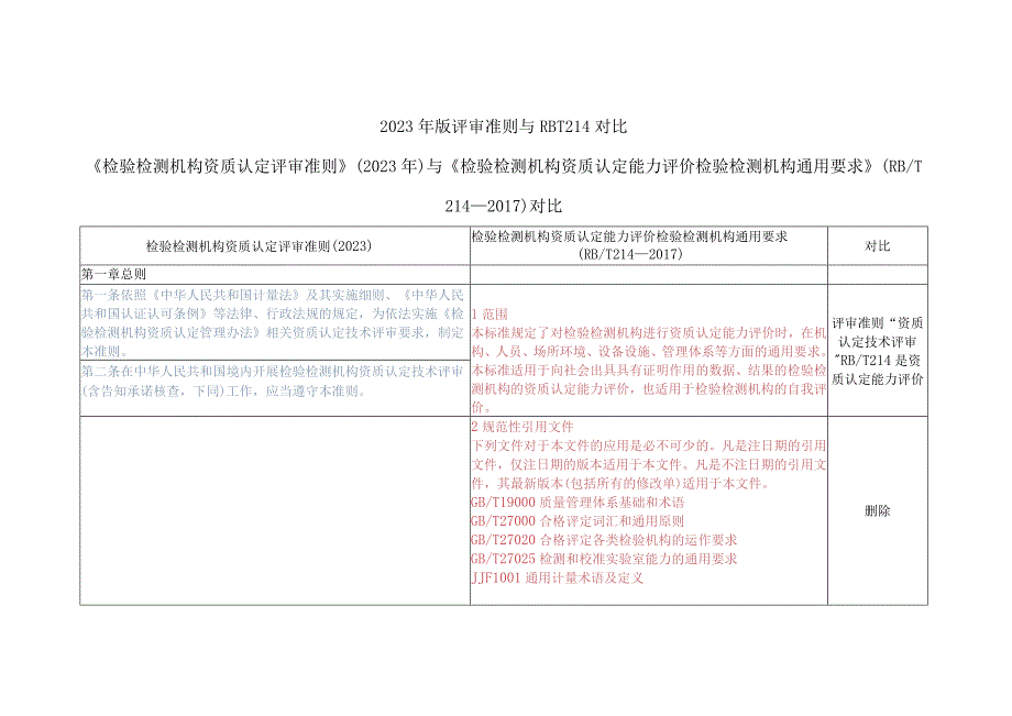 2023年版评审准则与RBT214对比.docx_第1页