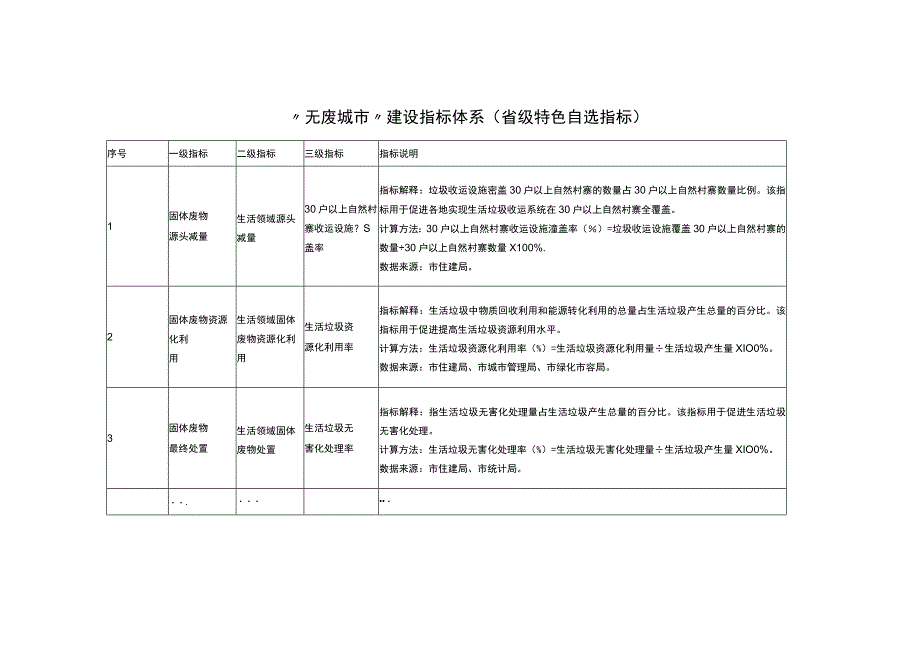 无废城市建设指标体系省级特色自选指标.docx_第1页