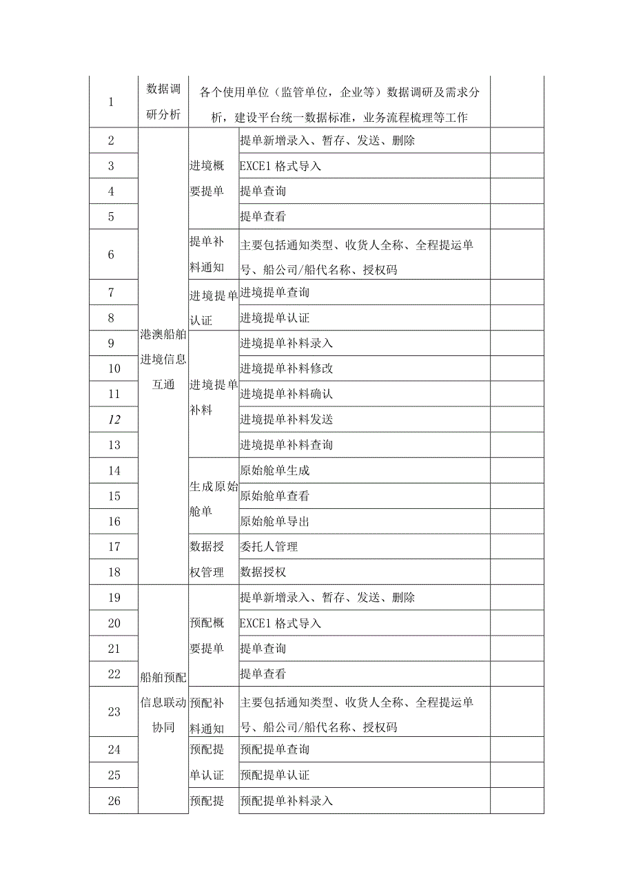 XX口岸物流协同平台二期项目建设方案.docx_第3页