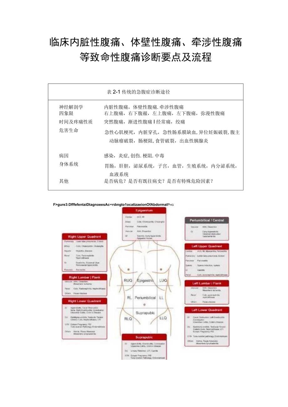 临床内脏性腹痛体壁性腹痛牵涉性腹痛等致命性腹痛诊断要点及流程.docx_第1页