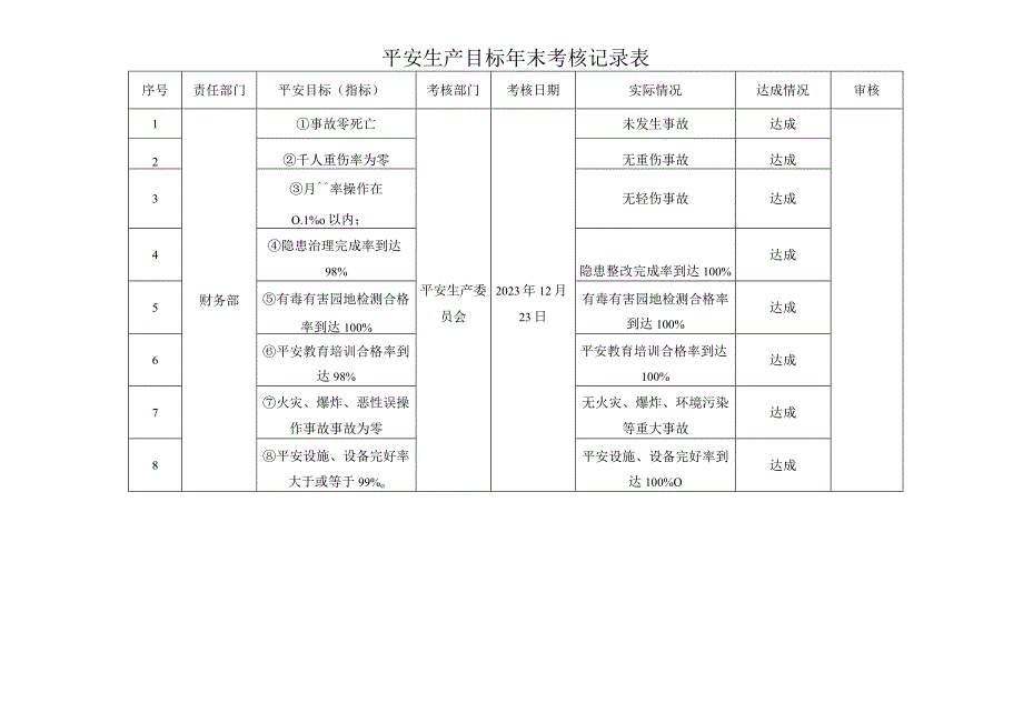 安全生产目标考核记录表2023版.docx_第1页