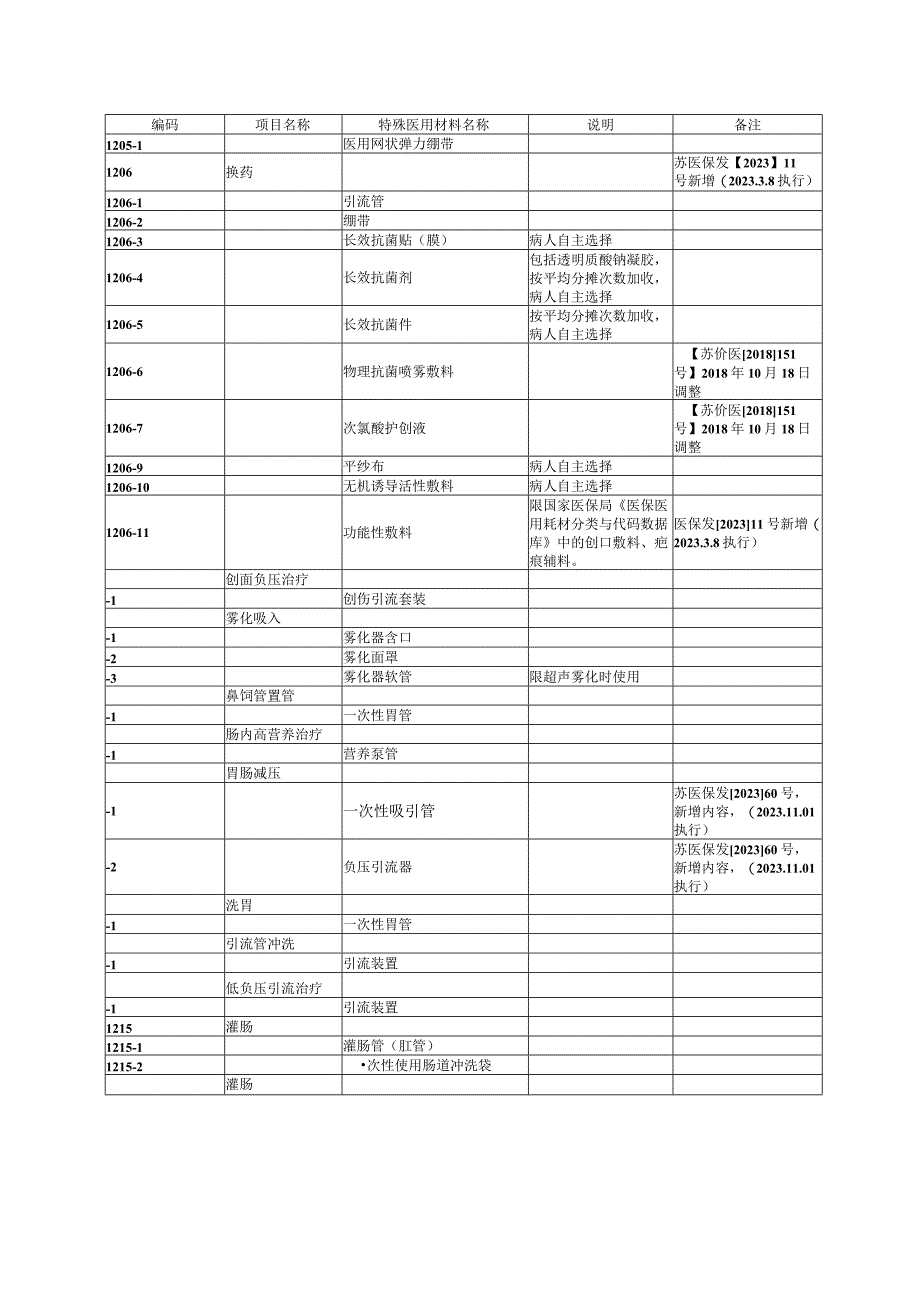 江苏省特殊医用材料价格管理目录.docx_第3页