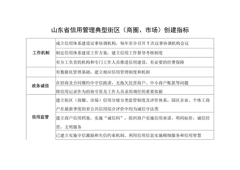 山东省信用管理典型街区商圈市场创建指标.docx_第1页