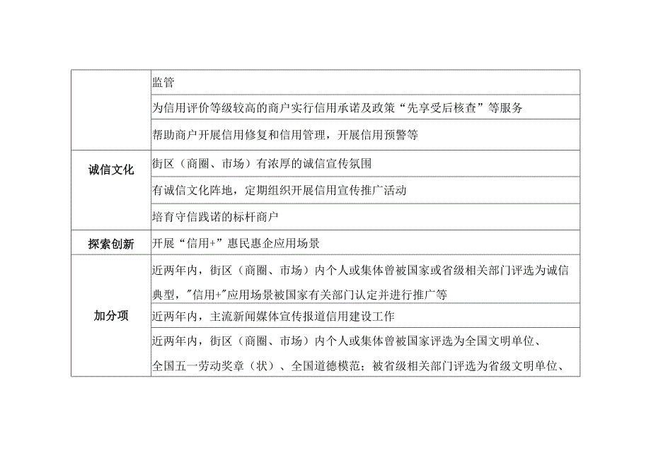 山东省信用管理典型街区商圈市场创建指标.docx_第2页