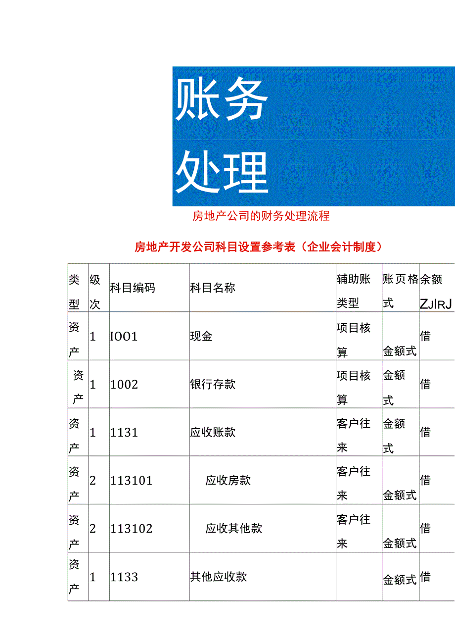 房地产公司的财务处理流程.docx_第1页