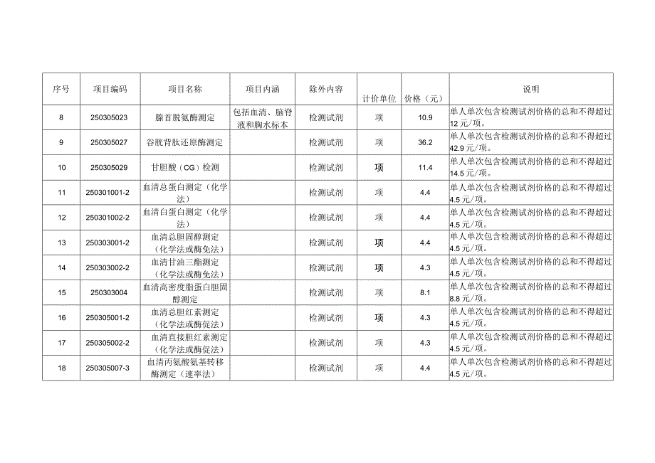 2023江西省部分肝功生化类医疗服务价格项目专项调整一览表.docx_第2页