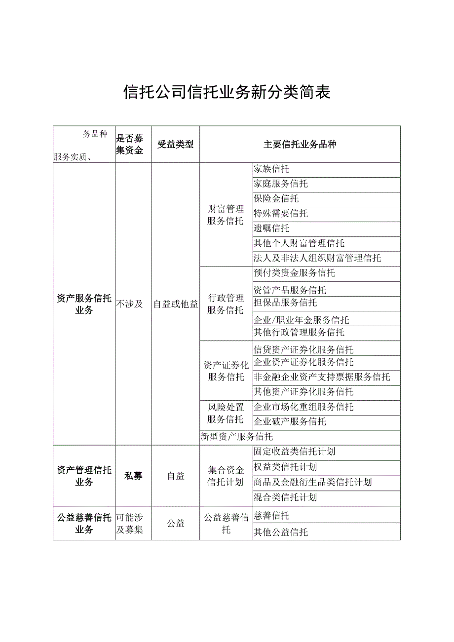 信托公司信托业务新分类简表.docx_第1页