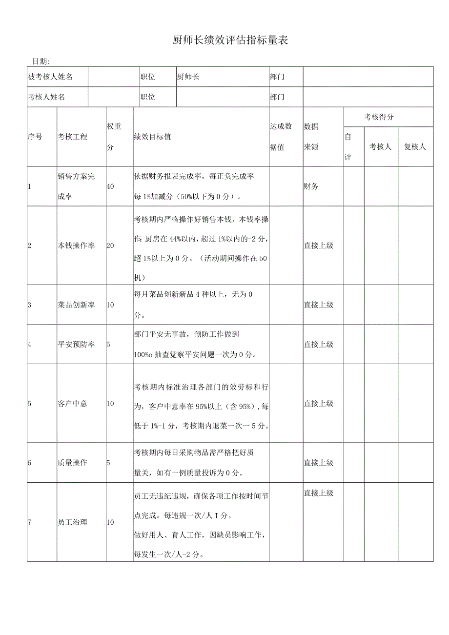 厨师长绩效评估指标量表2023版.docx_第1页