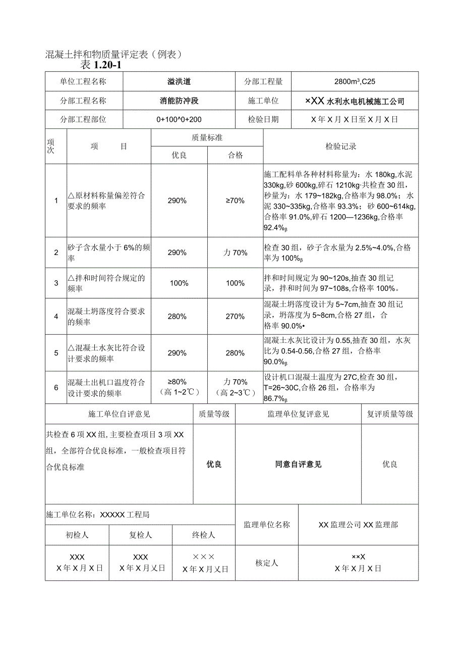 水利水电工程混凝土拌和物质量评定表示范文本.docx_第1页