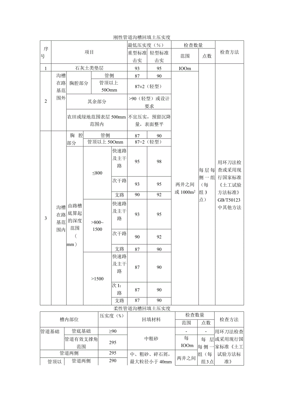 市政工程 城镇道路工程施工与质量验收规范.docx_第3页