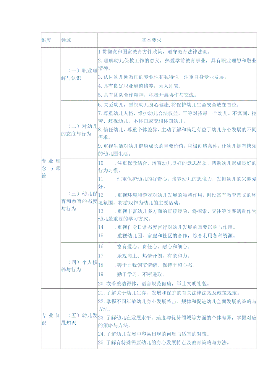 幼儿园教师专业标准.docx_第2页