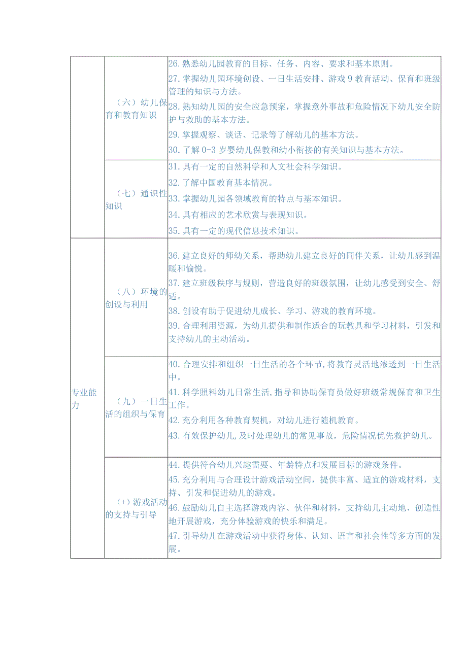 幼儿园教师专业标准.docx_第3页