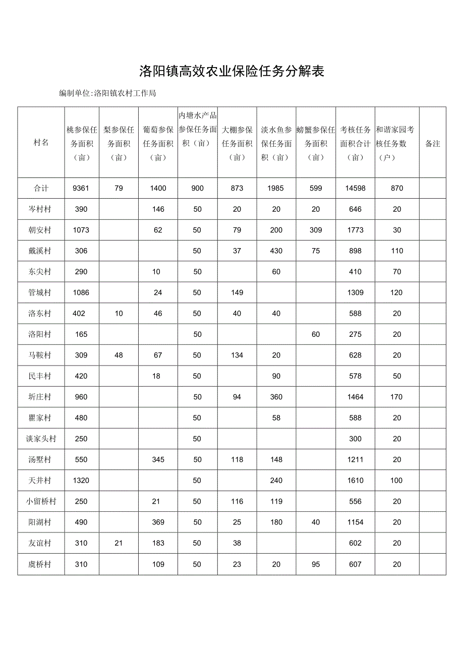 洛阳镇高效农业保险任务分解表.docx_第1页