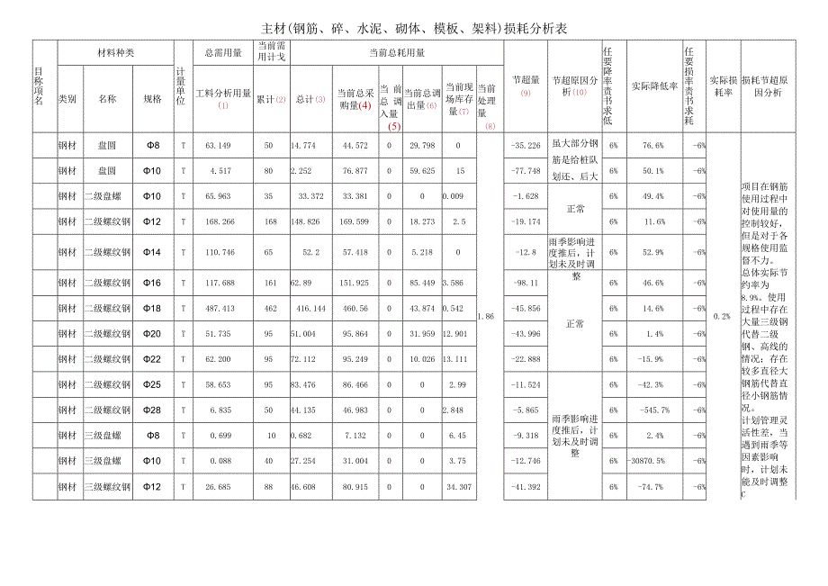 材料损耗分析表每季度.docx_第1页