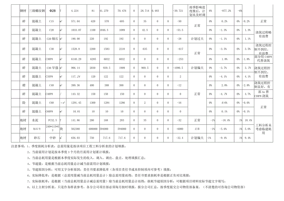 材料损耗分析表每季度.docx_第2页