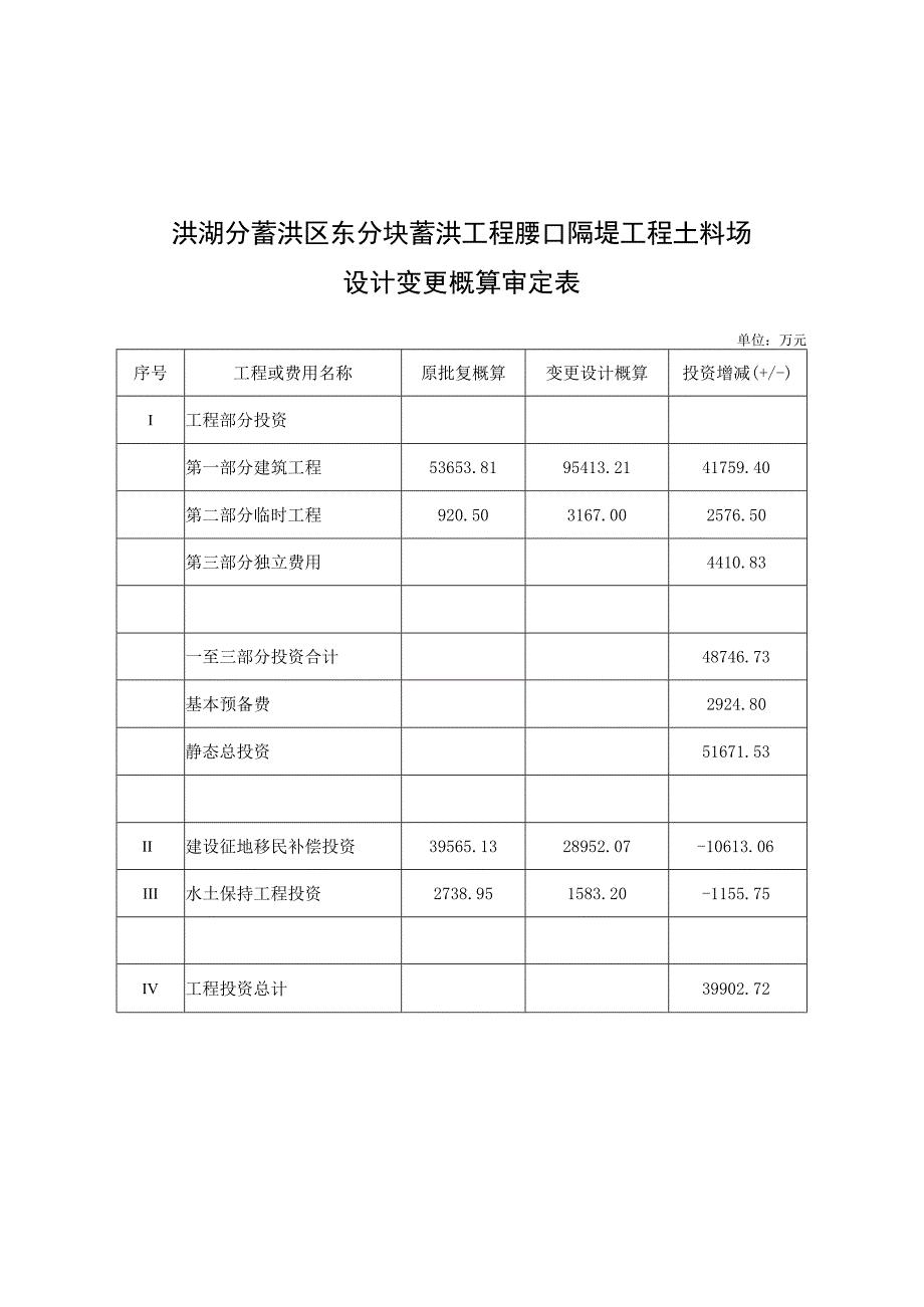 洪湖分蓄洪区东分块蓄洪工程腰口隔堤工程土料场设计变更概算审定表.docx_第1页