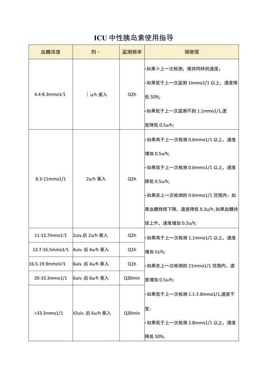 ICU中性胰岛素使用指导.docx_第1页