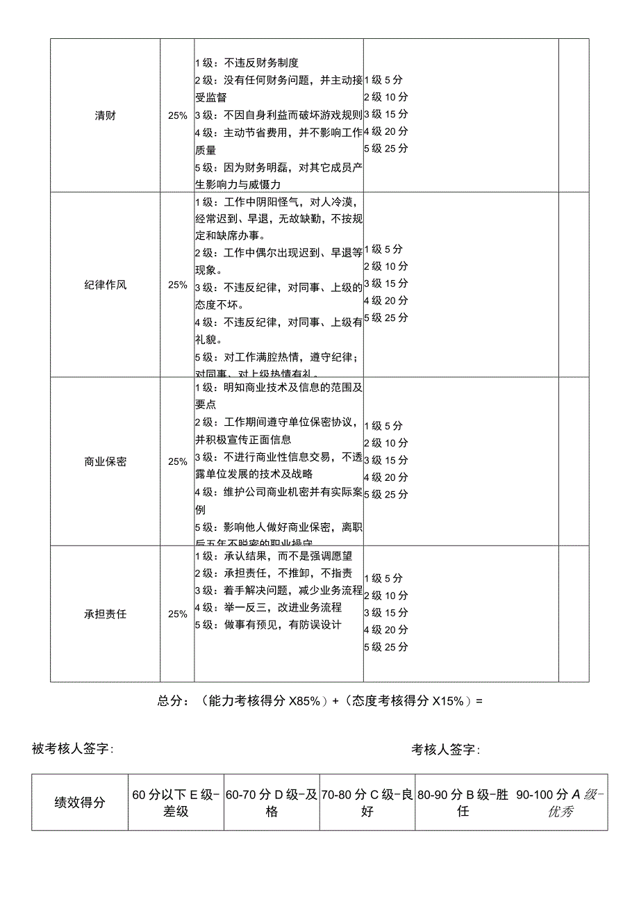 公司各部门经理级别绩效考核表行政部经理绩效考核表.docx_第2页