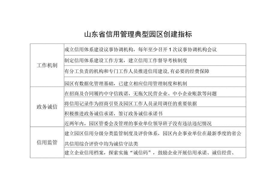 山东省信用管理典型园区创建指标.docx_第1页