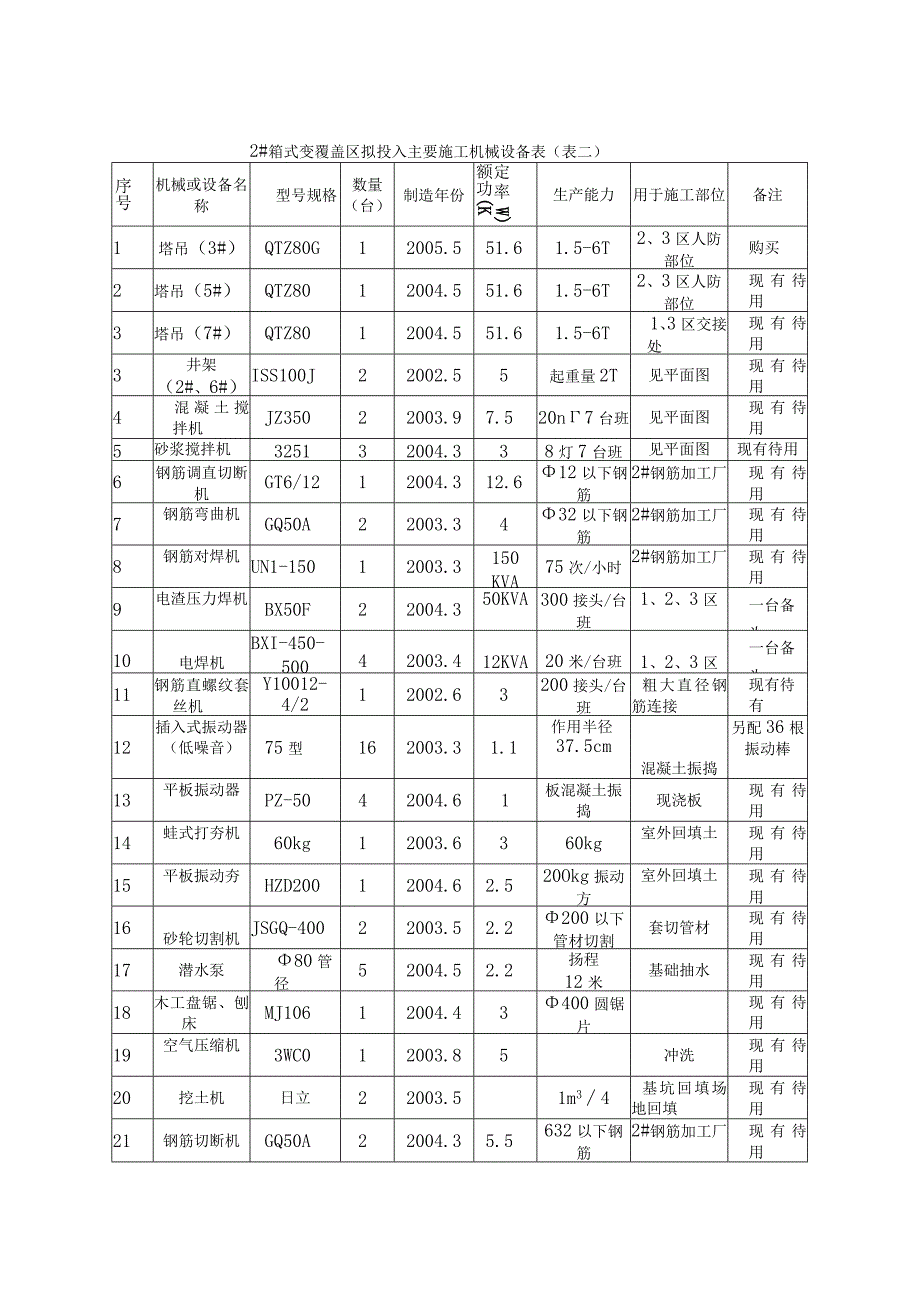 机械设备的投入和劳动力配备计划及保障措施.docx_第2页