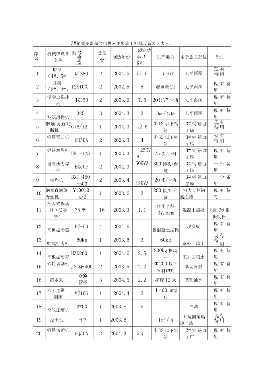 机械设备的投入和劳动力配备计划及保障措施.docx_第3页