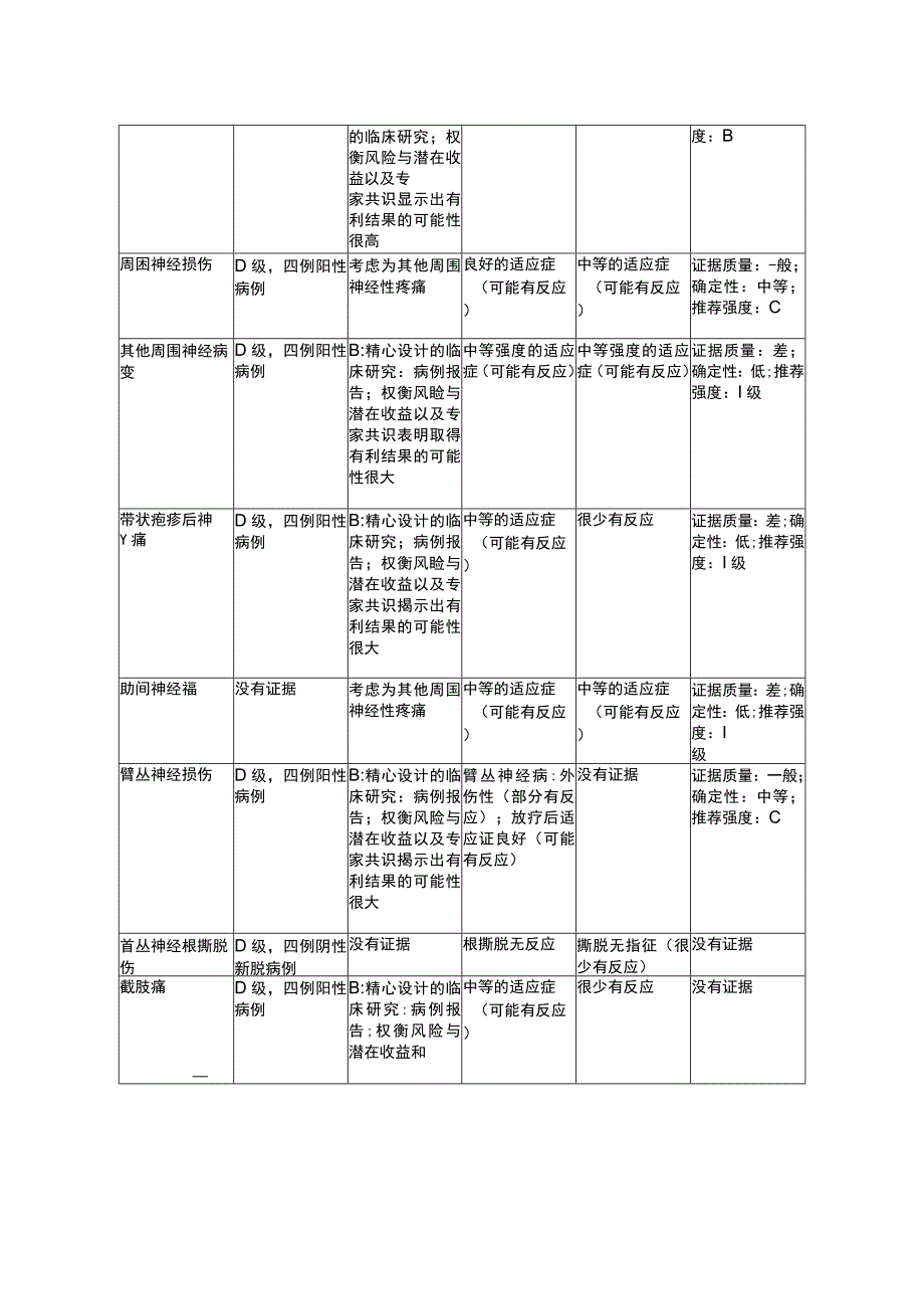 临床脊髓电刺激治疗慢性疼痛适应症和患者选择优越性及要点总结.docx_第3页